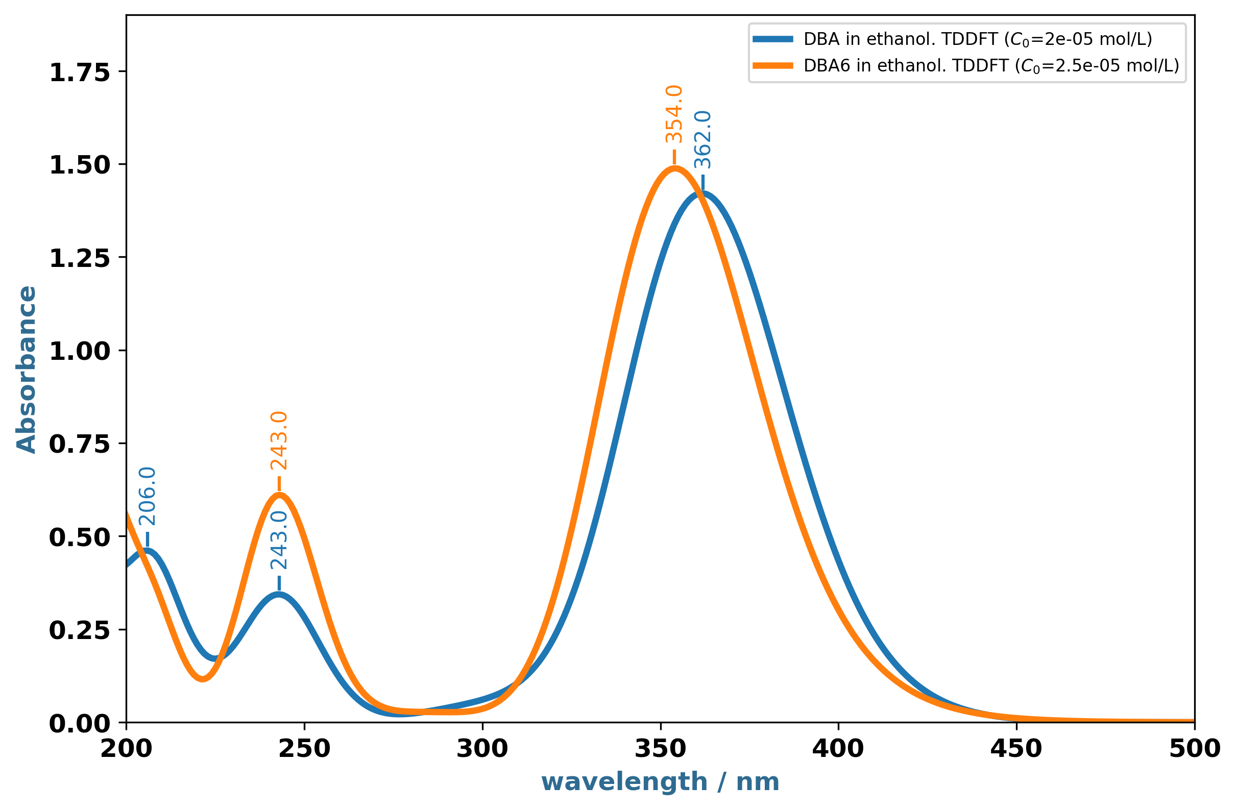 TDDFT simulated spectra