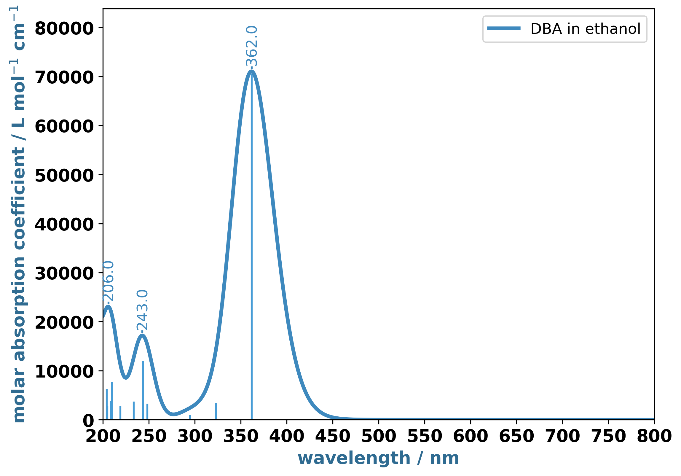 TDDFT spectrum of DBA